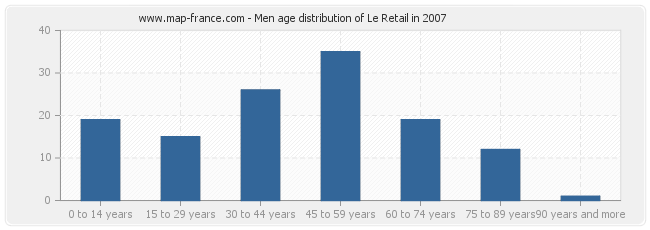 Men age distribution of Le Retail in 2007